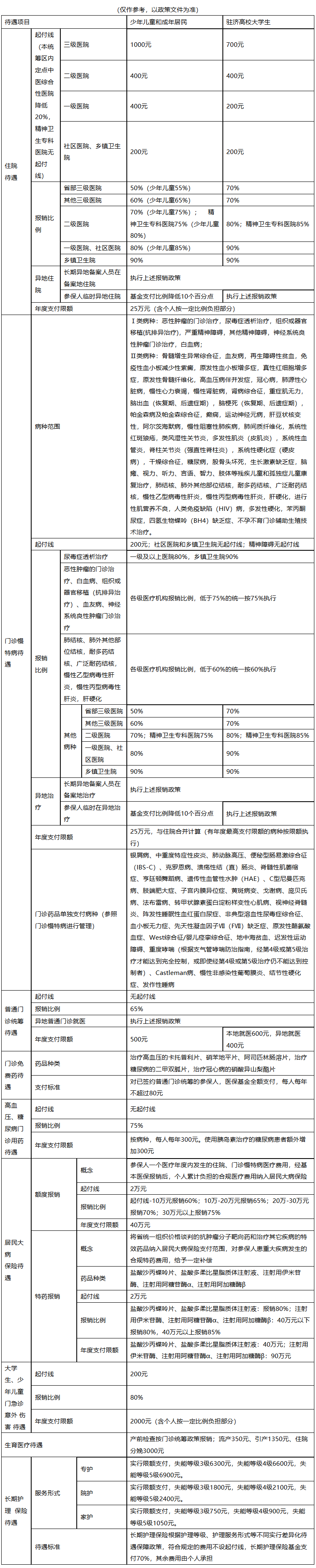 清远医保报销范围(城乡居民医保报销范围)