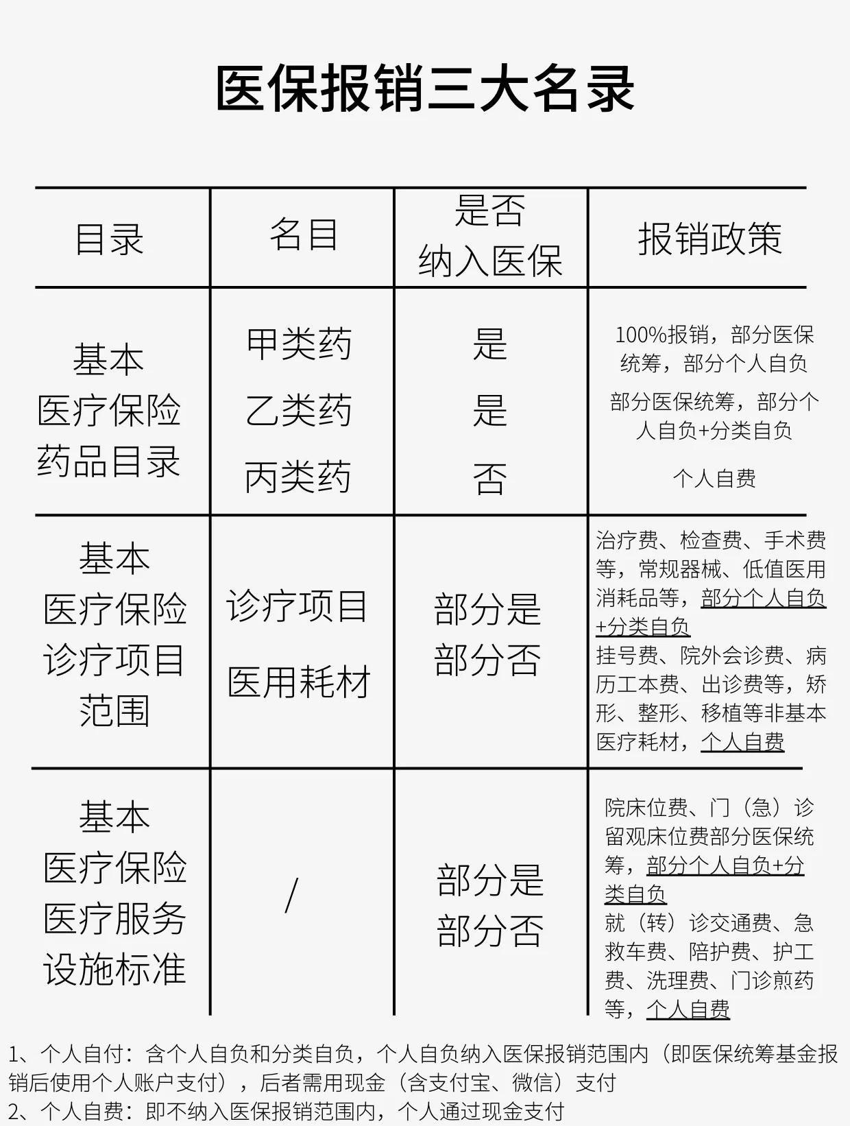 清远医保报销是怎么报销的(医保报销是怎么报销的比例)